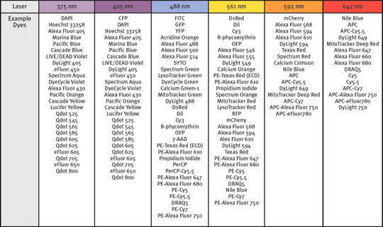 Amnis® Series Imaging Flow Cytometers